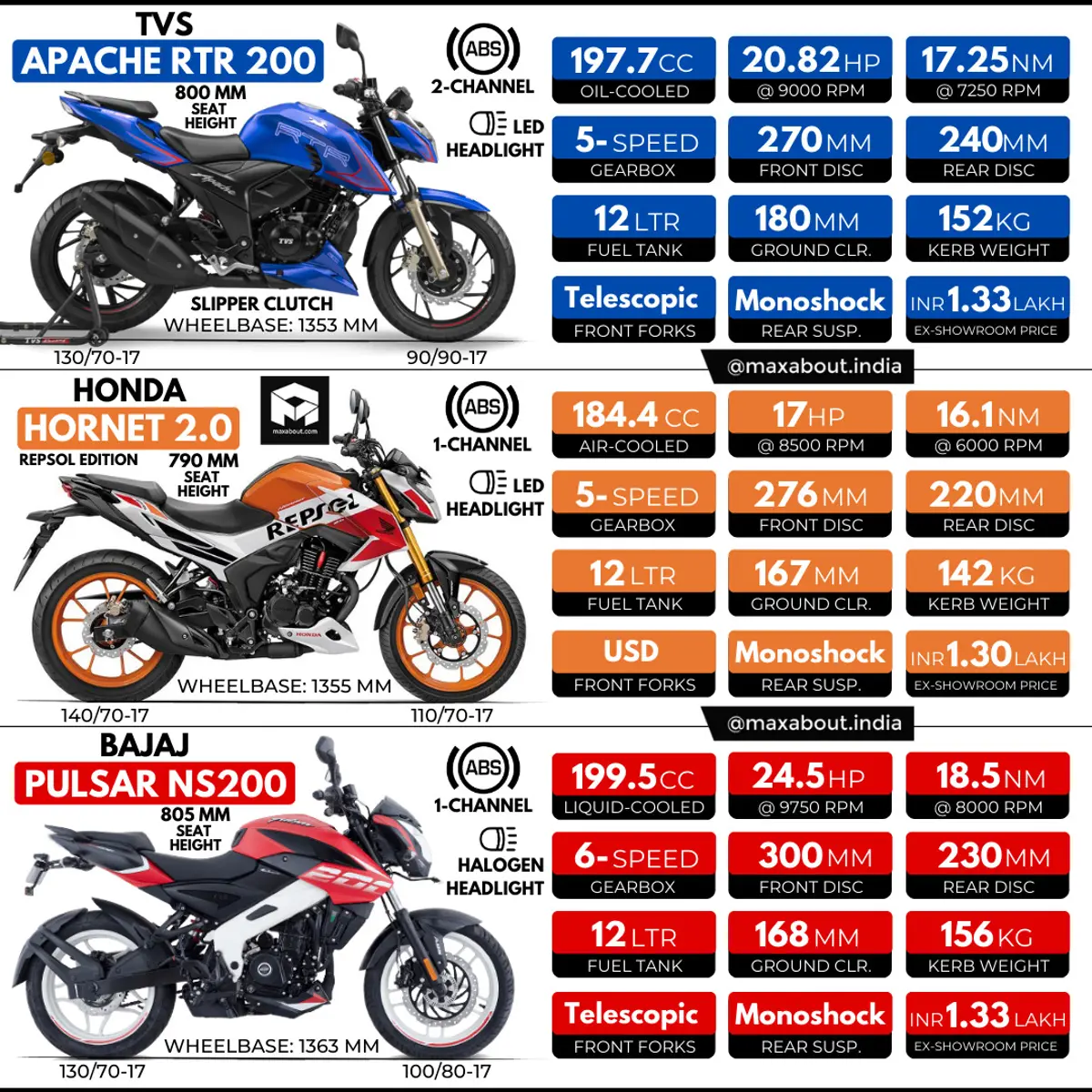 TVS Apache RTR 200 vs Honda Hornet Repsol vs Bajaj Pulsar NS200