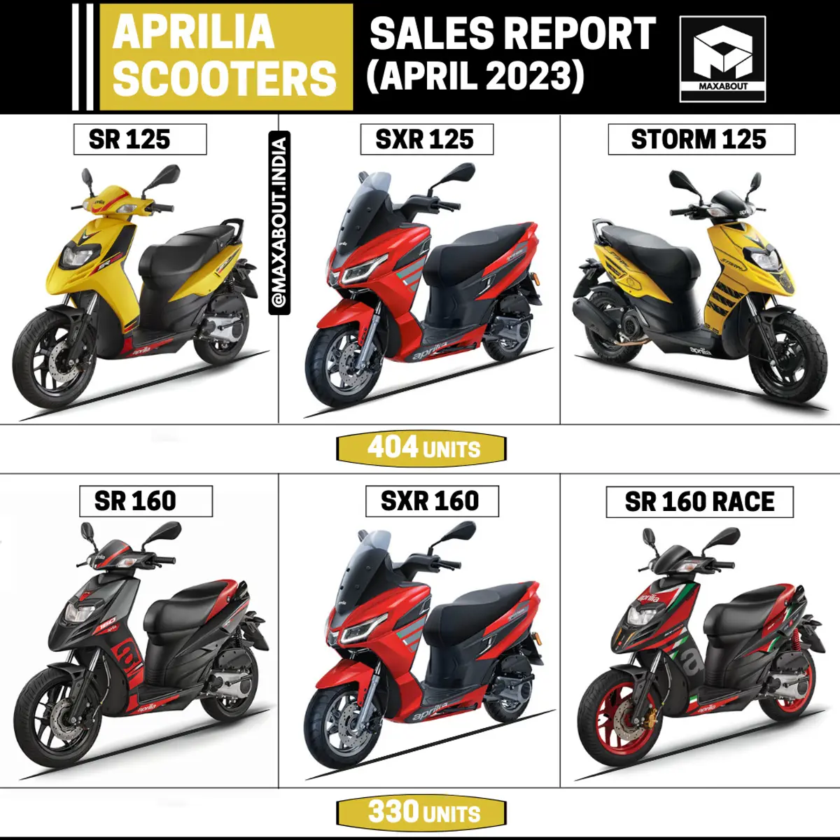 Aprilia Sales Report - April 2023 (India)