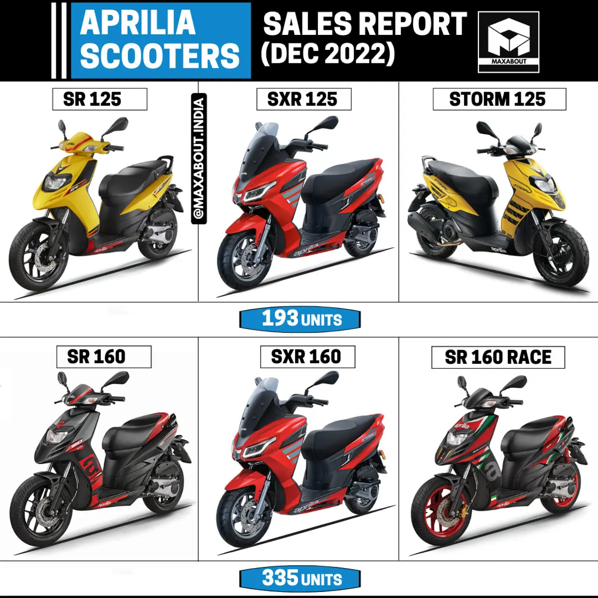 Aprilia Scooters Sales Report (Dec 2022)