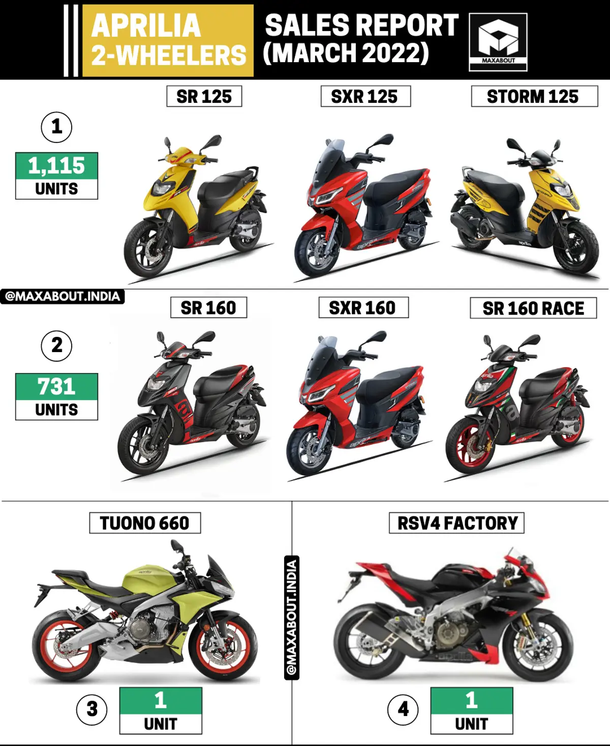 Aprilia 2-Wheelers Sales Report (March 2022)