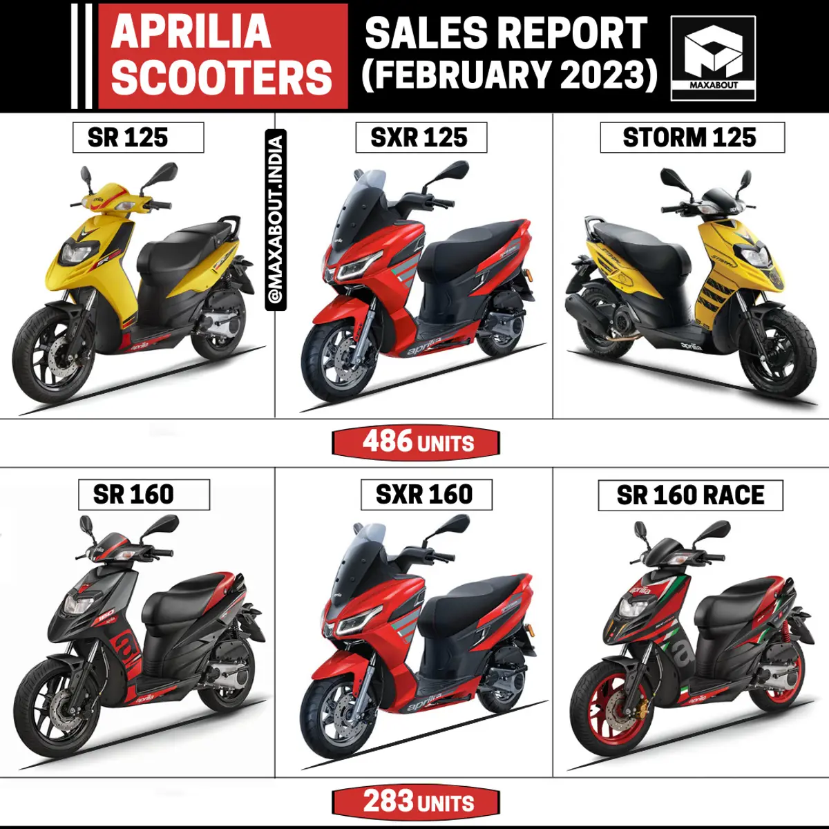Aprilia Scooters Sales Report (All India - February 2023)