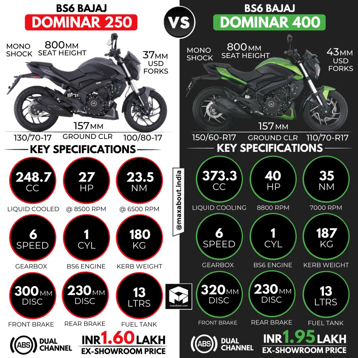 BS6 Bajaj Dominar 250 vs Dominar 400