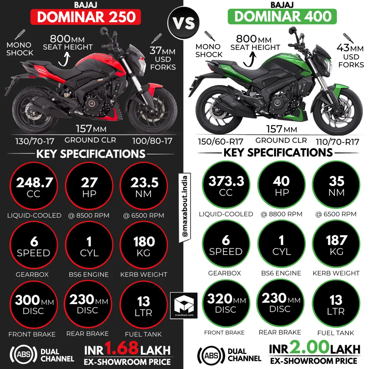 Quick Comparison: Bajaj Dominar 250 vs Dominar 400