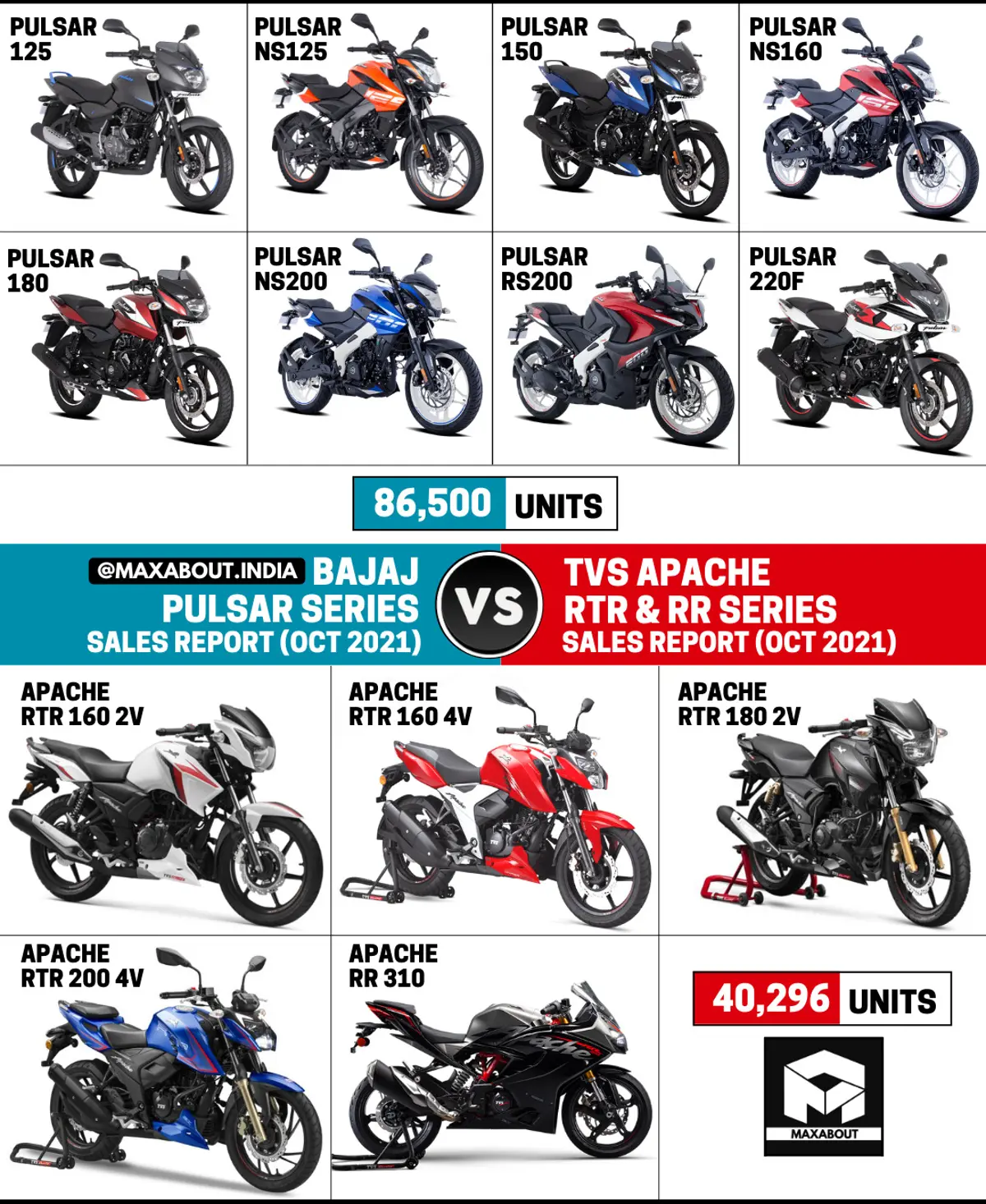 Bajaj Pulsar Series vs TVS Apache Series (Sales Report - October 2021)