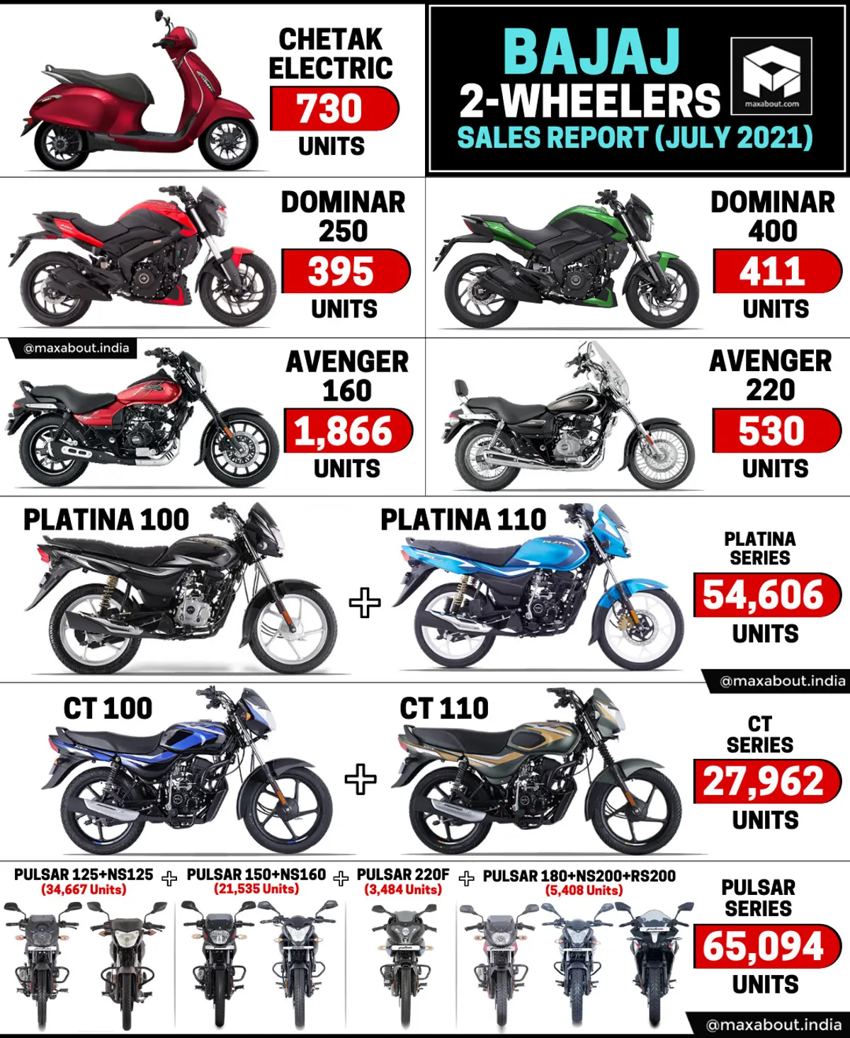 Bajaj Bikes and Scooters Sales Report (July 2021)