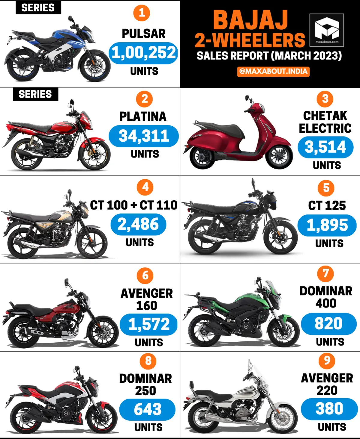 Bajaj Dominar 400 Beats Dominar 250!