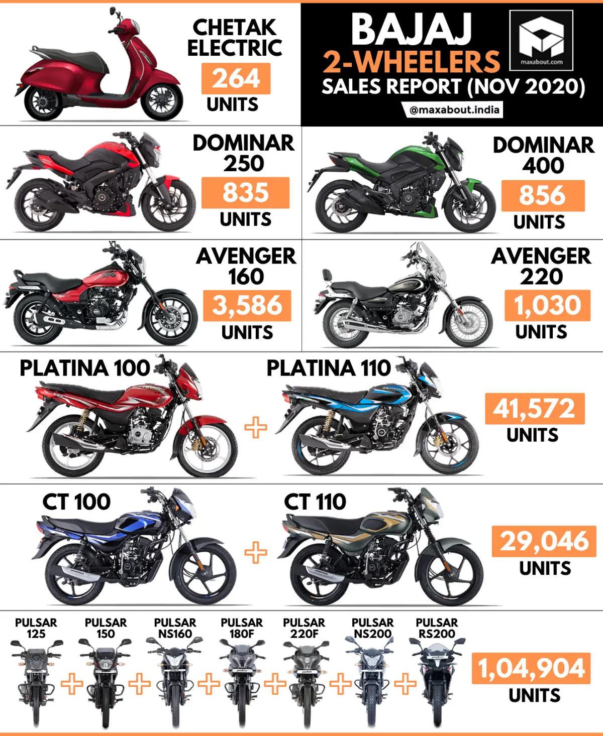 Bajaj Bikes & Scooters Sales Report (November 2020)