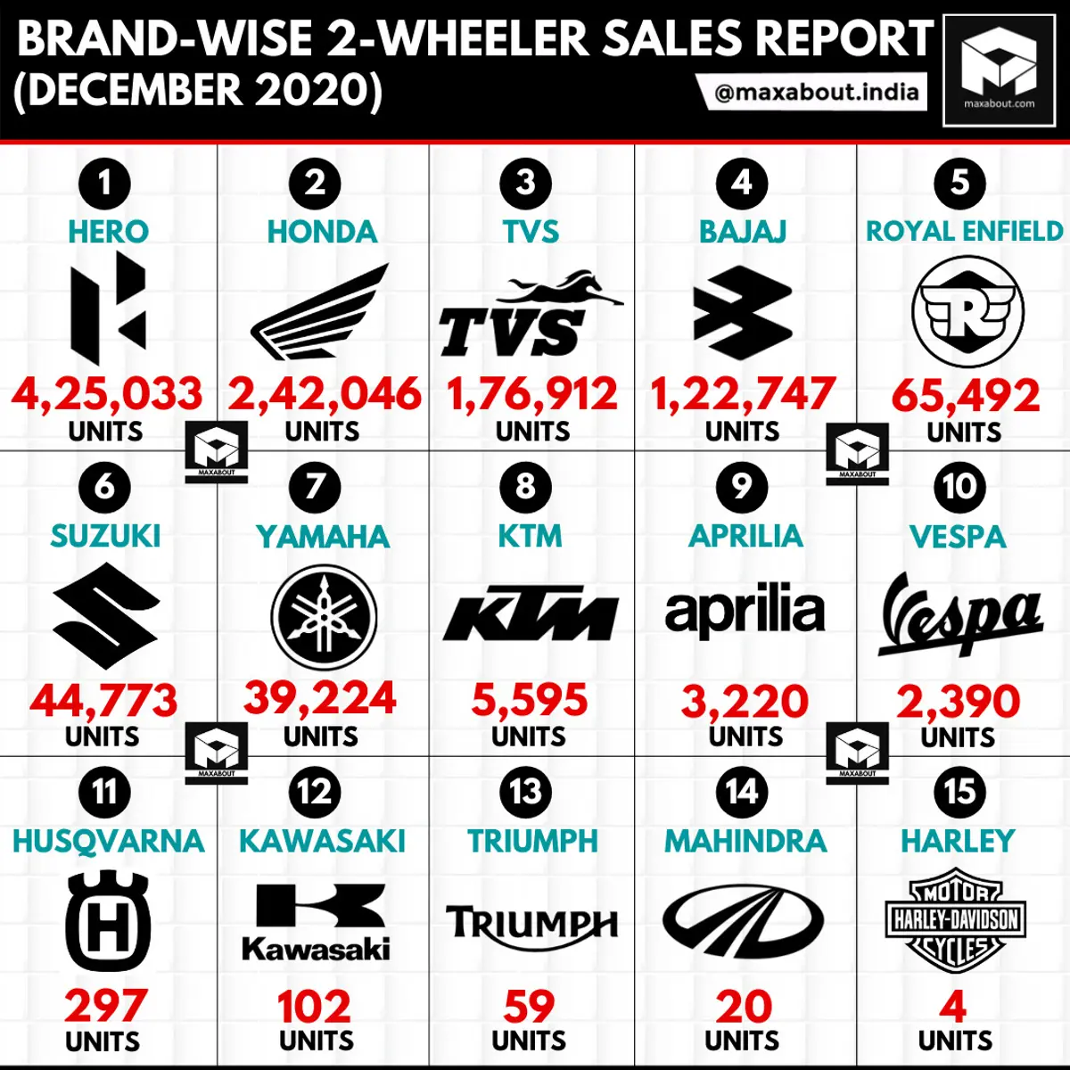 Brand-Wise 2-Wheeler Sales Report (December 2020)