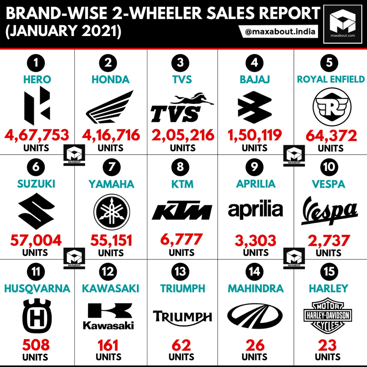 Brand-Wise 2-Wheeler Sales Report (January 2021)