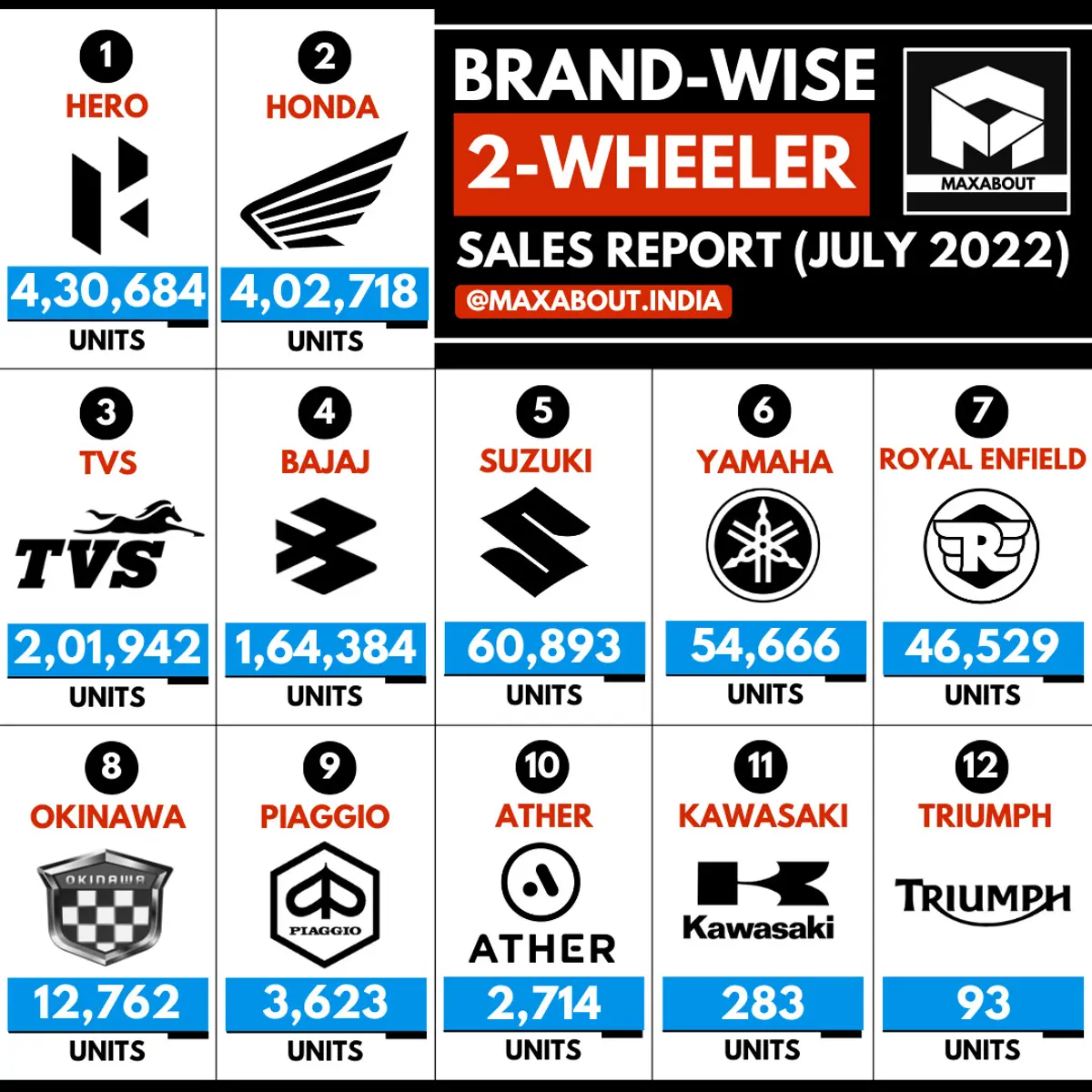 Suzuki Beats Yamaha! (Sales Report - July 2022)