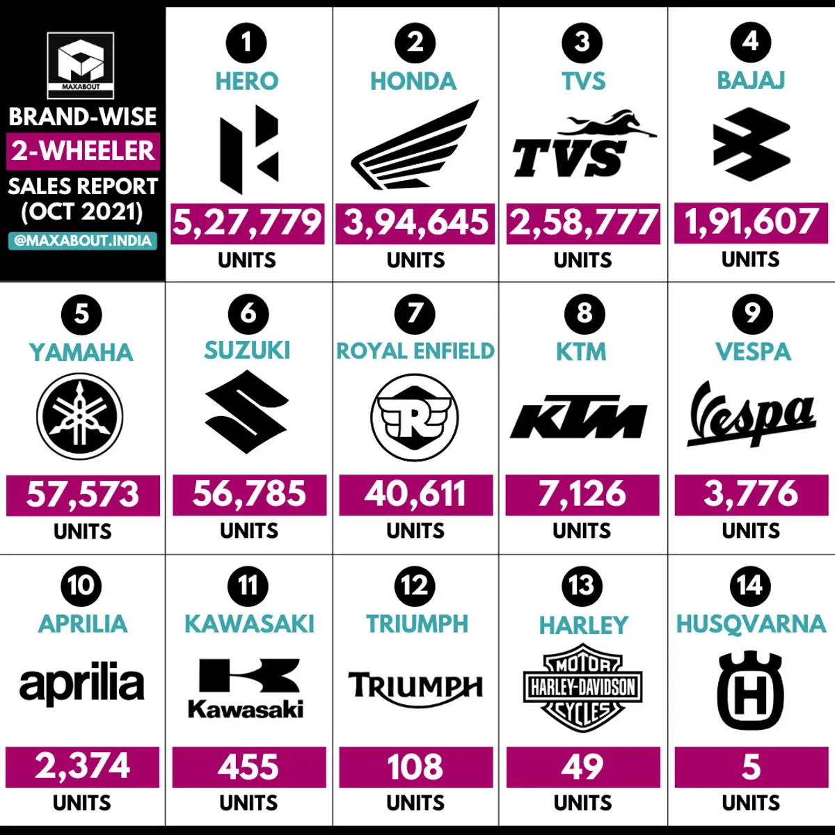 Brand-Wise Two-Wheeler Sales Report (Wholesale - October 2020)