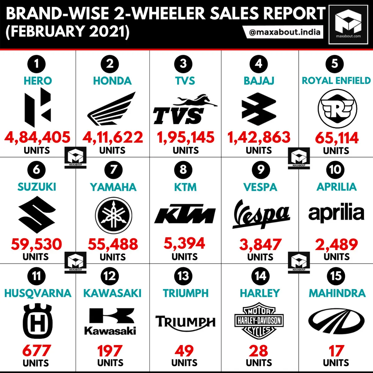 Brand-Wise 2-Wheeler Sales Report (February 2021)