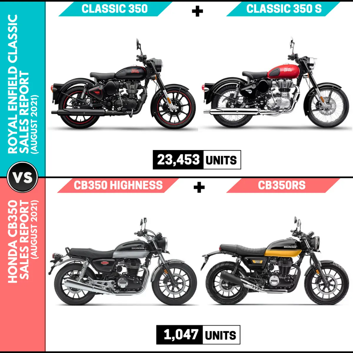 Royal Enfield Classic Beats Honda CB350 by a Huge Margin!