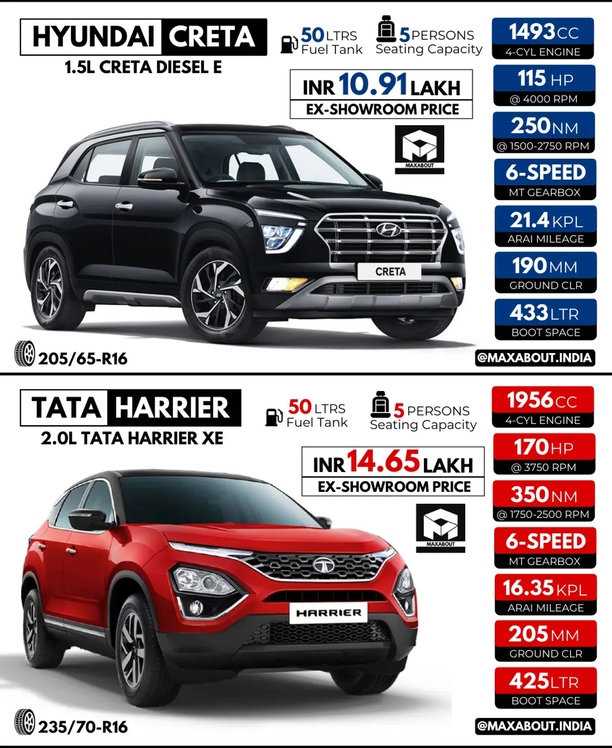 Quick Comparison: Hyundai Creta E vs Tata Harrier XE
