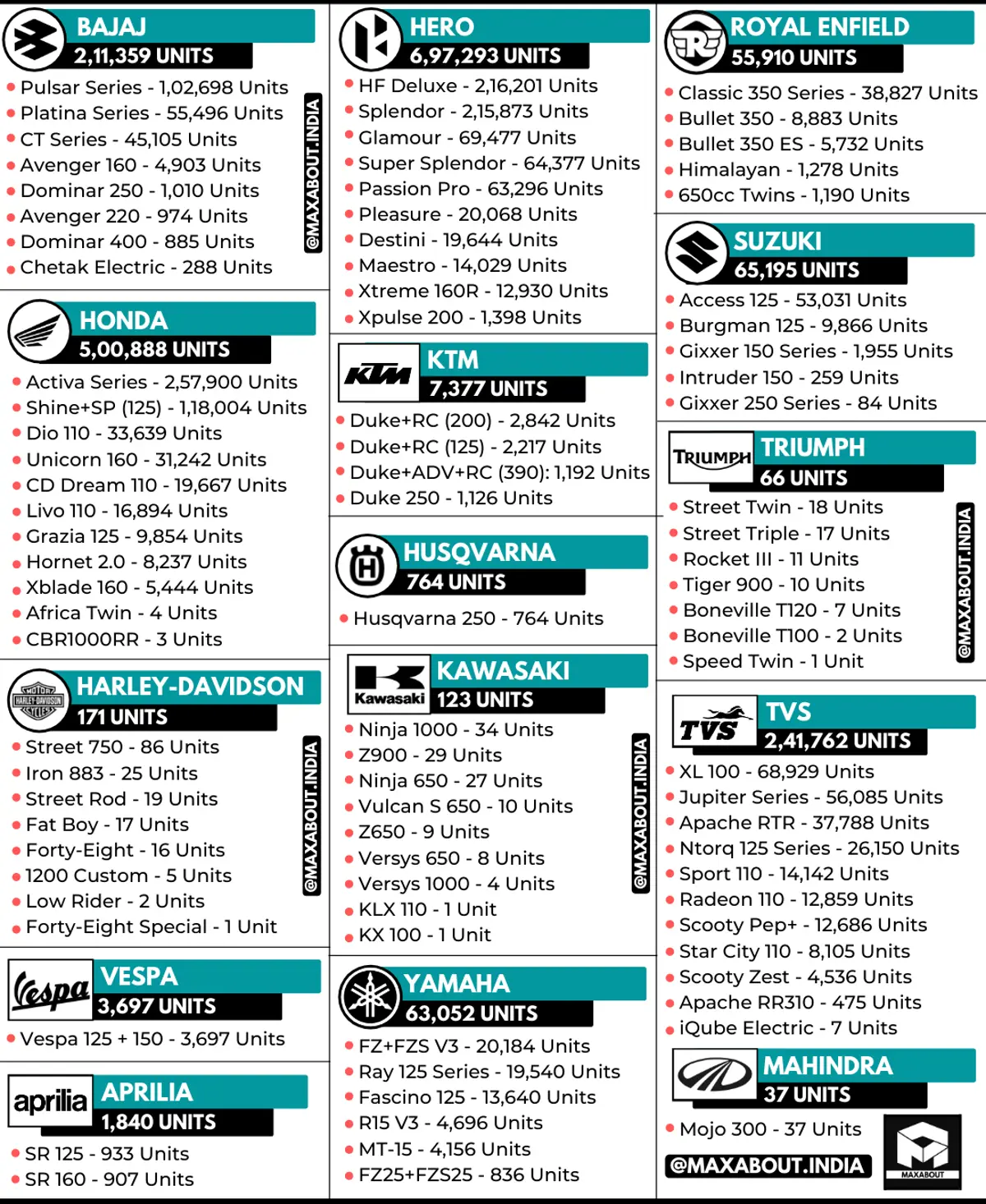 Detailed 2-Wheeler Brands Model-Wise Sales Report (September 2020)