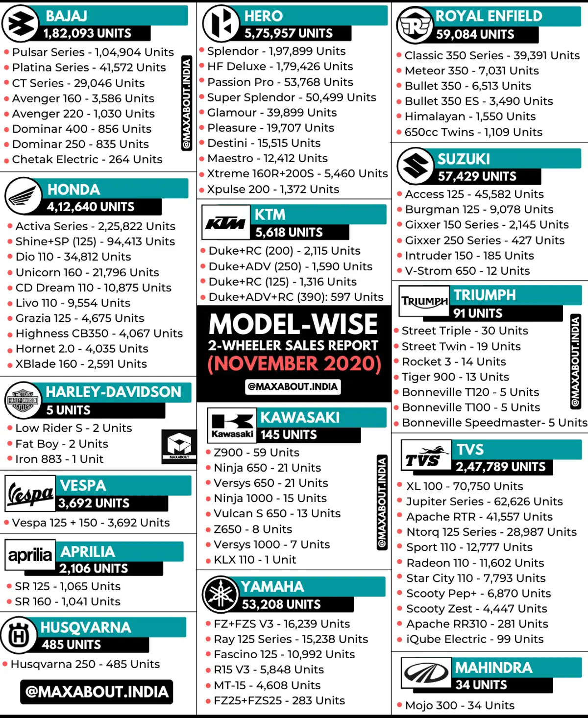 Detailed Model-Wise 2-Wheeler Sales Report (November 2020)