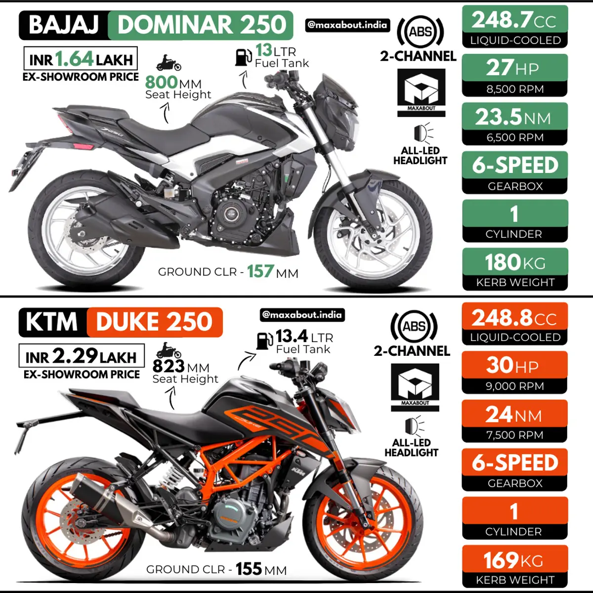 Bajaj Dominar 250 or KTM Duke 250?