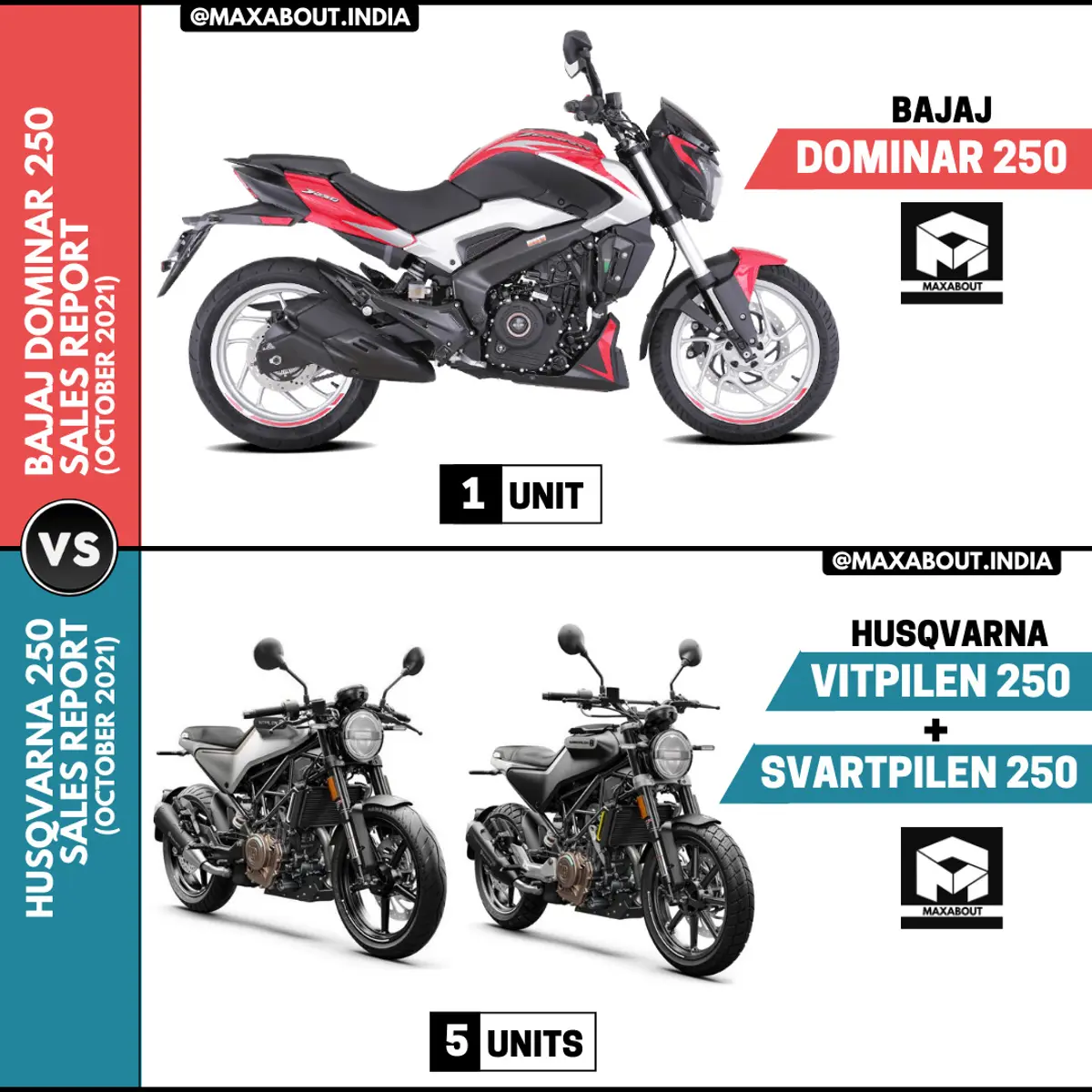 Sales Report: Bajaj Dominar 250 vs Husqvarna 250 Series