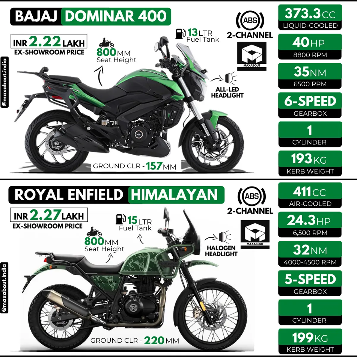 Price-Based Comparison: Bajaj Dominar 400 vs RE Himalayan 411