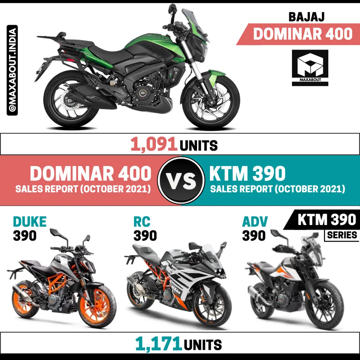 KTM 390 Series Beats Bajaj Dominar 400!