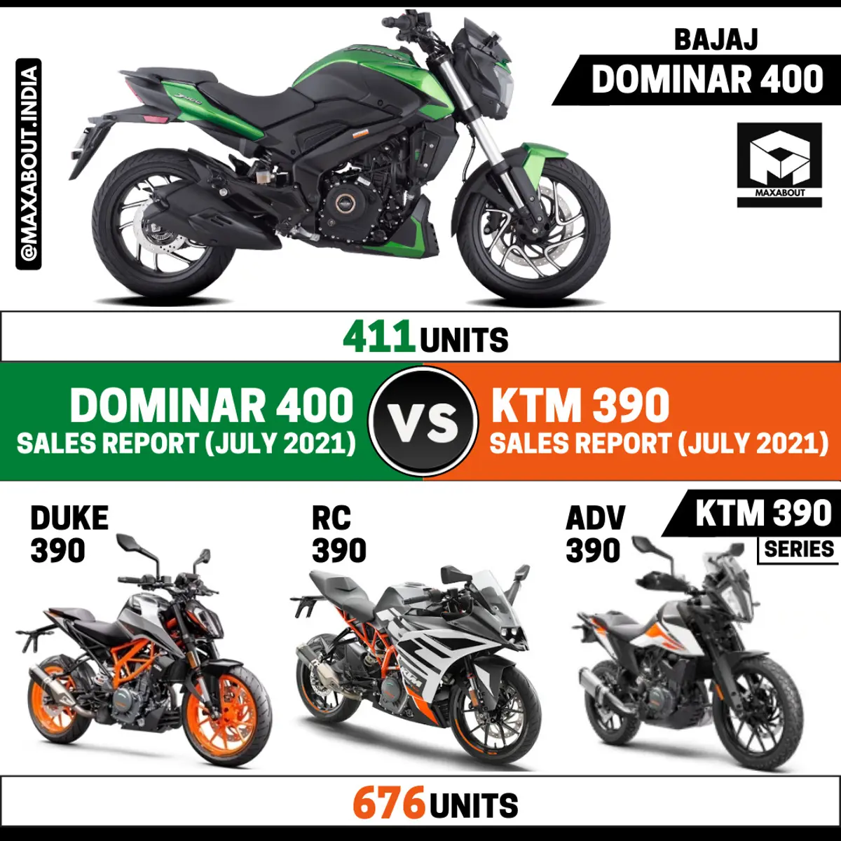 Bajaj Dominar 400 vs KTM 390 Series (Sales Report - July 2021)