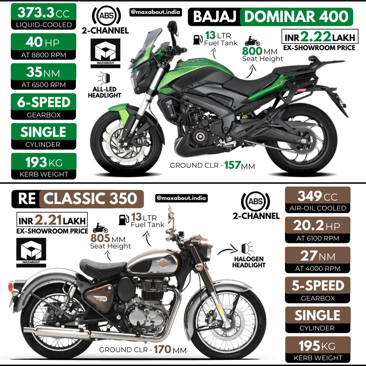 At this price point, which one would you love to buy - Bajaj Dominar 400 vs RE Classic 350?