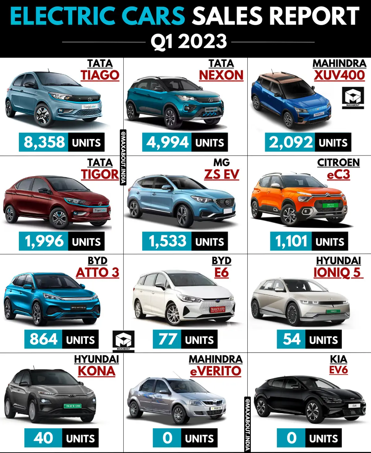 Electric Cars Sales Report (Pan Inda - Q1 2023)