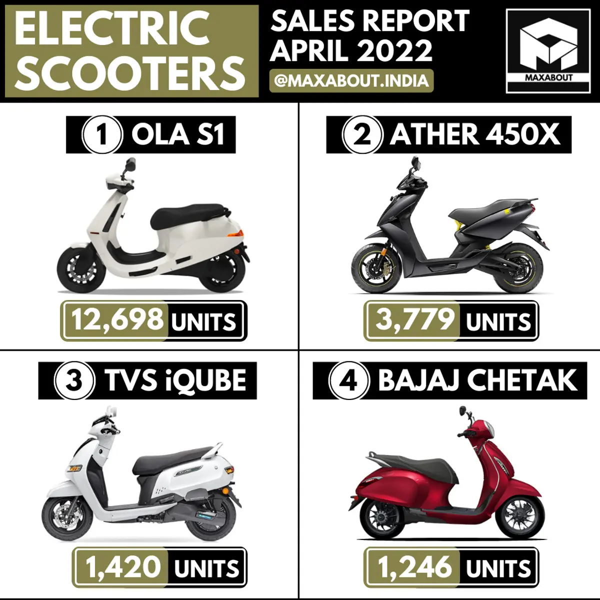 Electric Scooters Sales Report - Ola Beats Ather, TVS, and Bajaj
