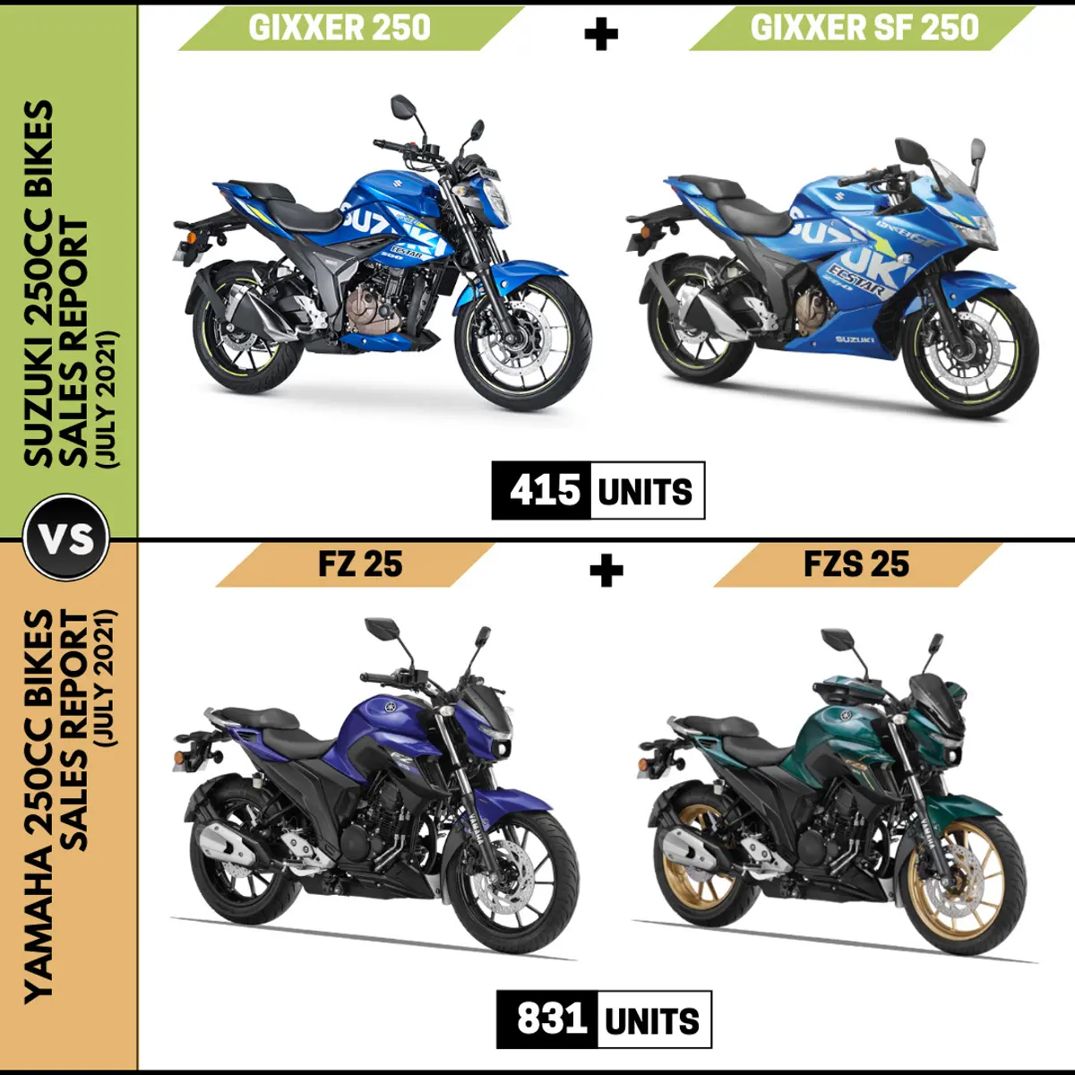 Suzuki Gixxer vs Yamaha FZ (250cc Bikes Sales Report)