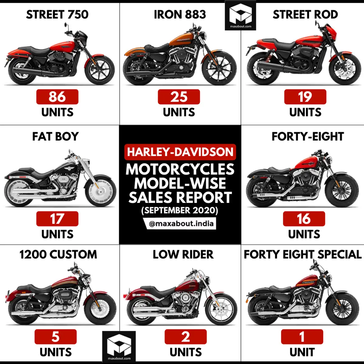 Harley-Davidson Motorcycles Model-Wise Sales Report (September 2020)