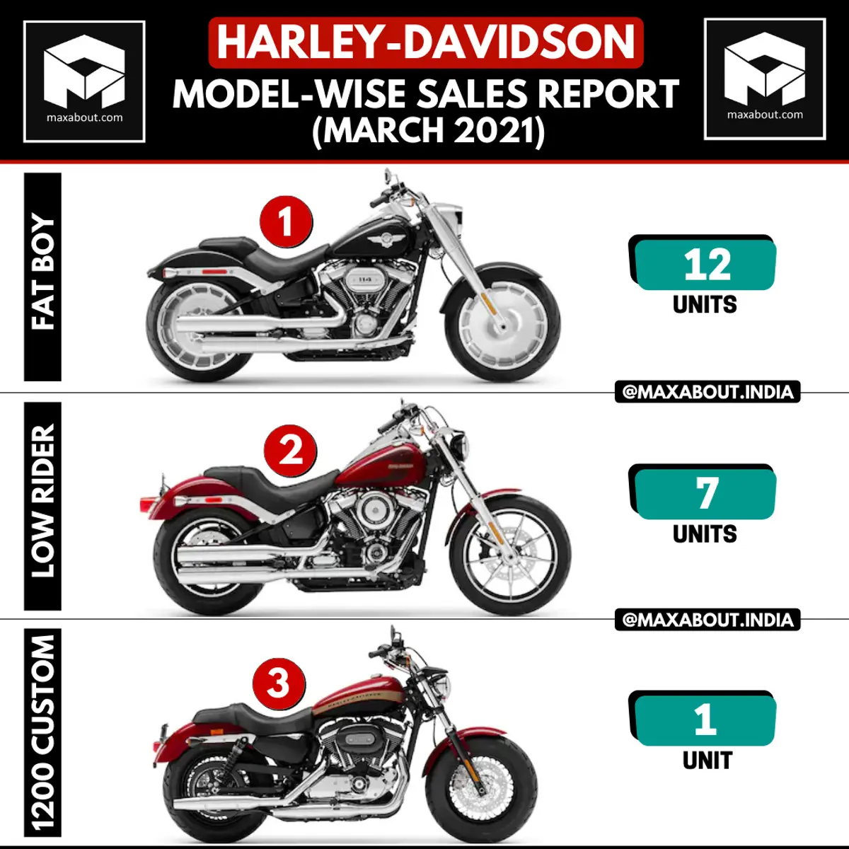 Harley-Davidson Motorcycles Sales Report (March 2021)