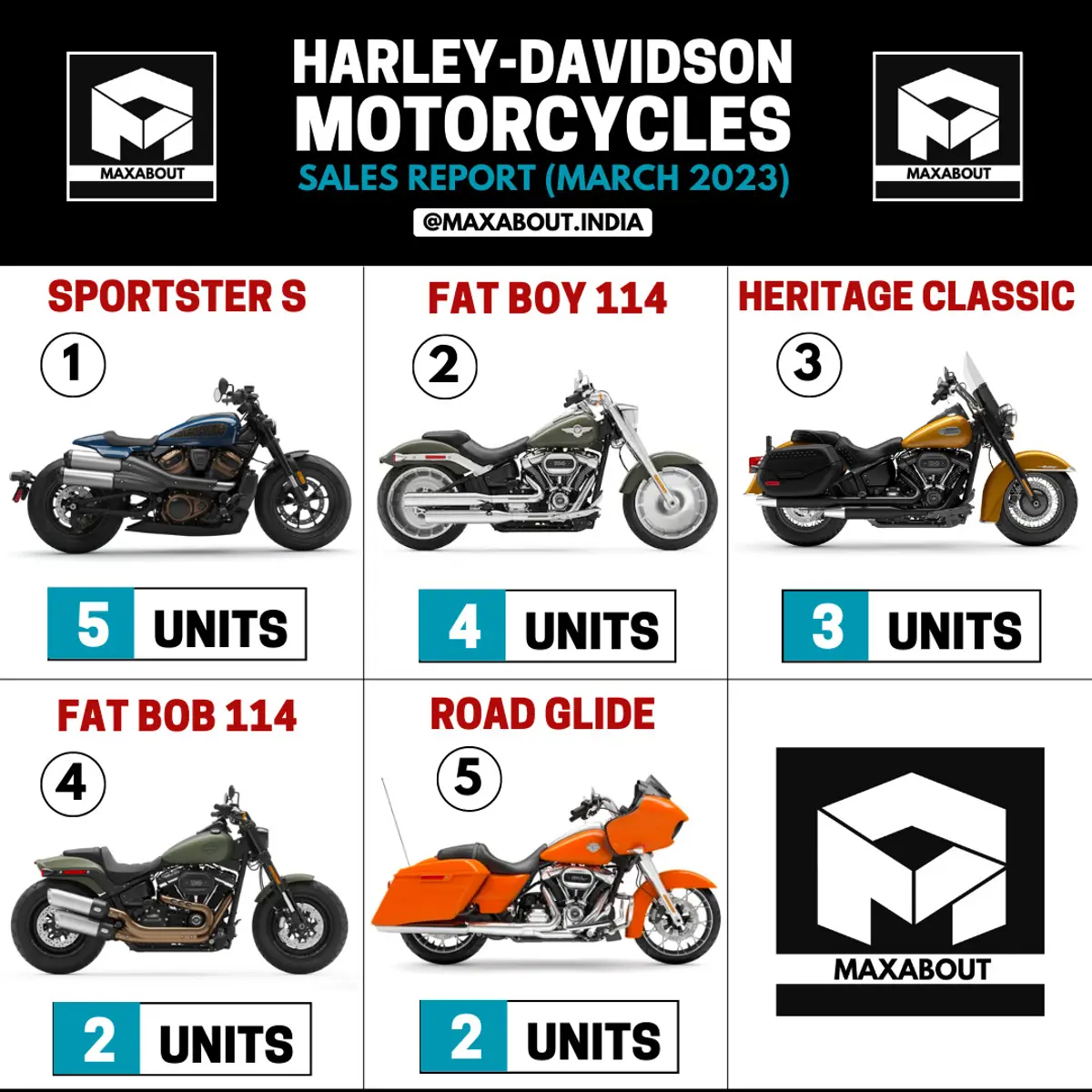 Harley-Davidson Motorcycles Sales Report (Pan India - March 2023)