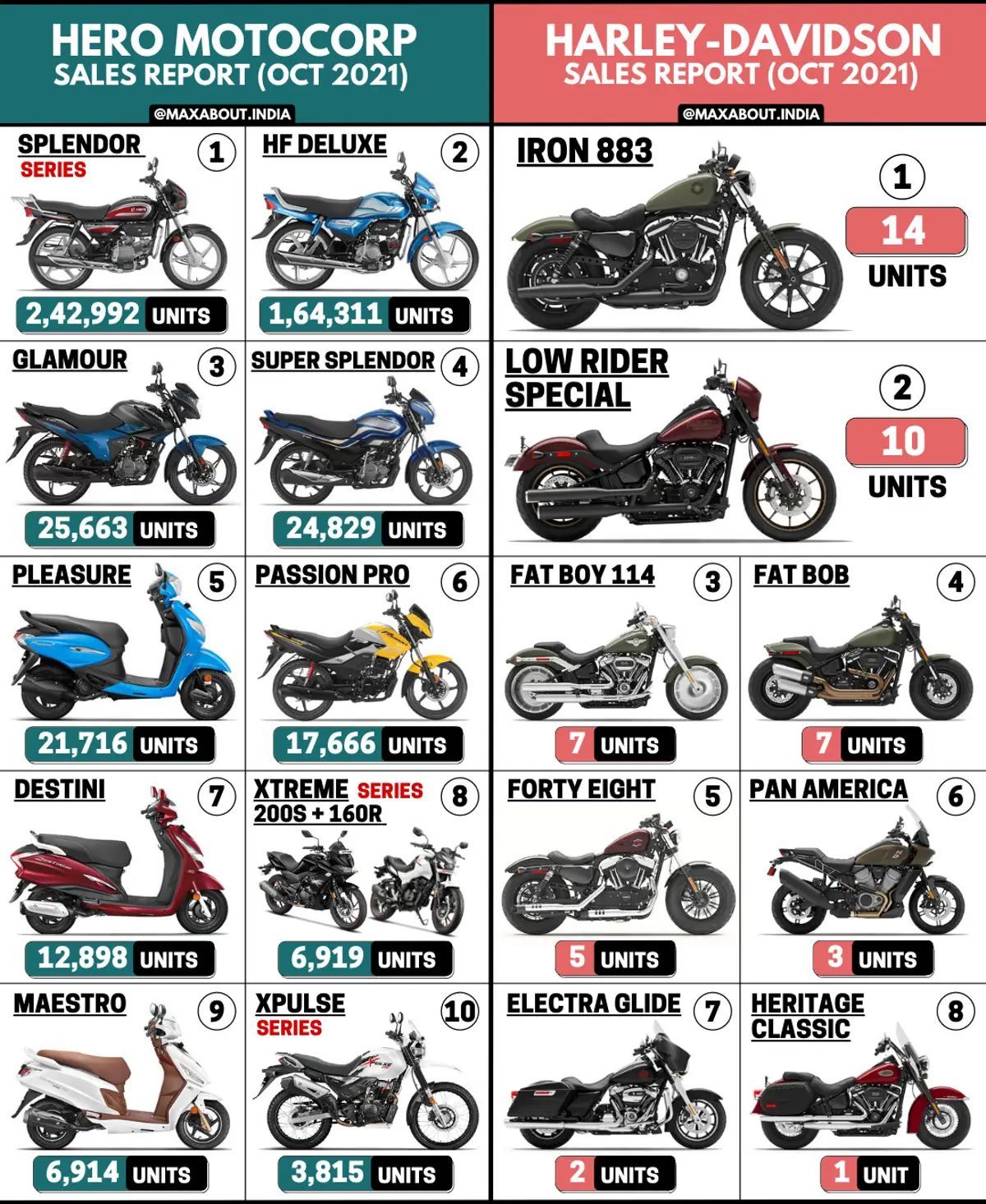 Hero MotoCorp and Harley-Davidson Sales Report (October 2021)