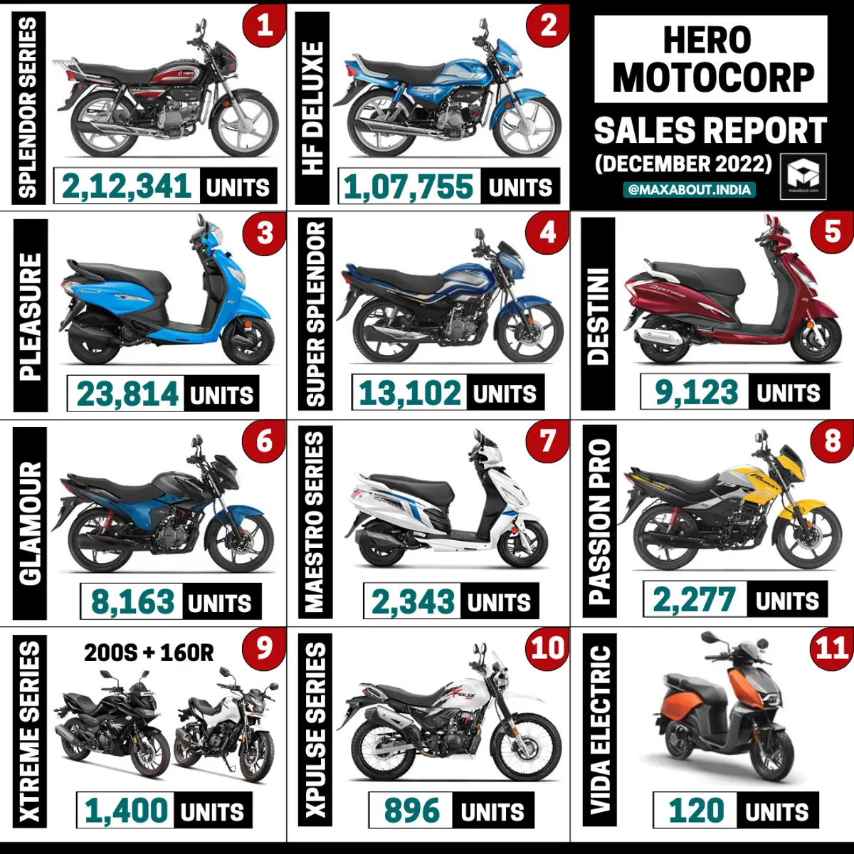 Hero Bikes and Scooters Sales Report (All India - December 2022)