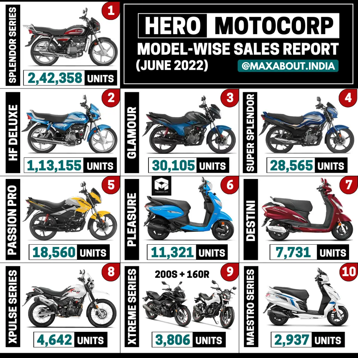 Hero Scooters & Motorcycles Sales Report (June 2022)