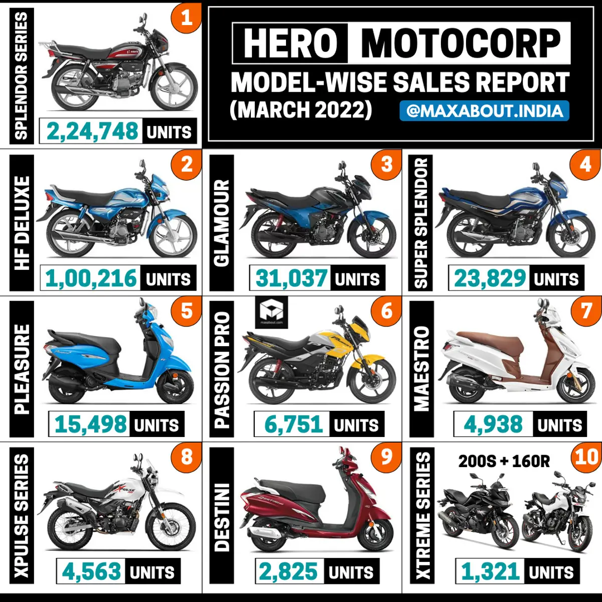 Hero MotoCorp Bikes and Scooters Sales Report (March 2022)