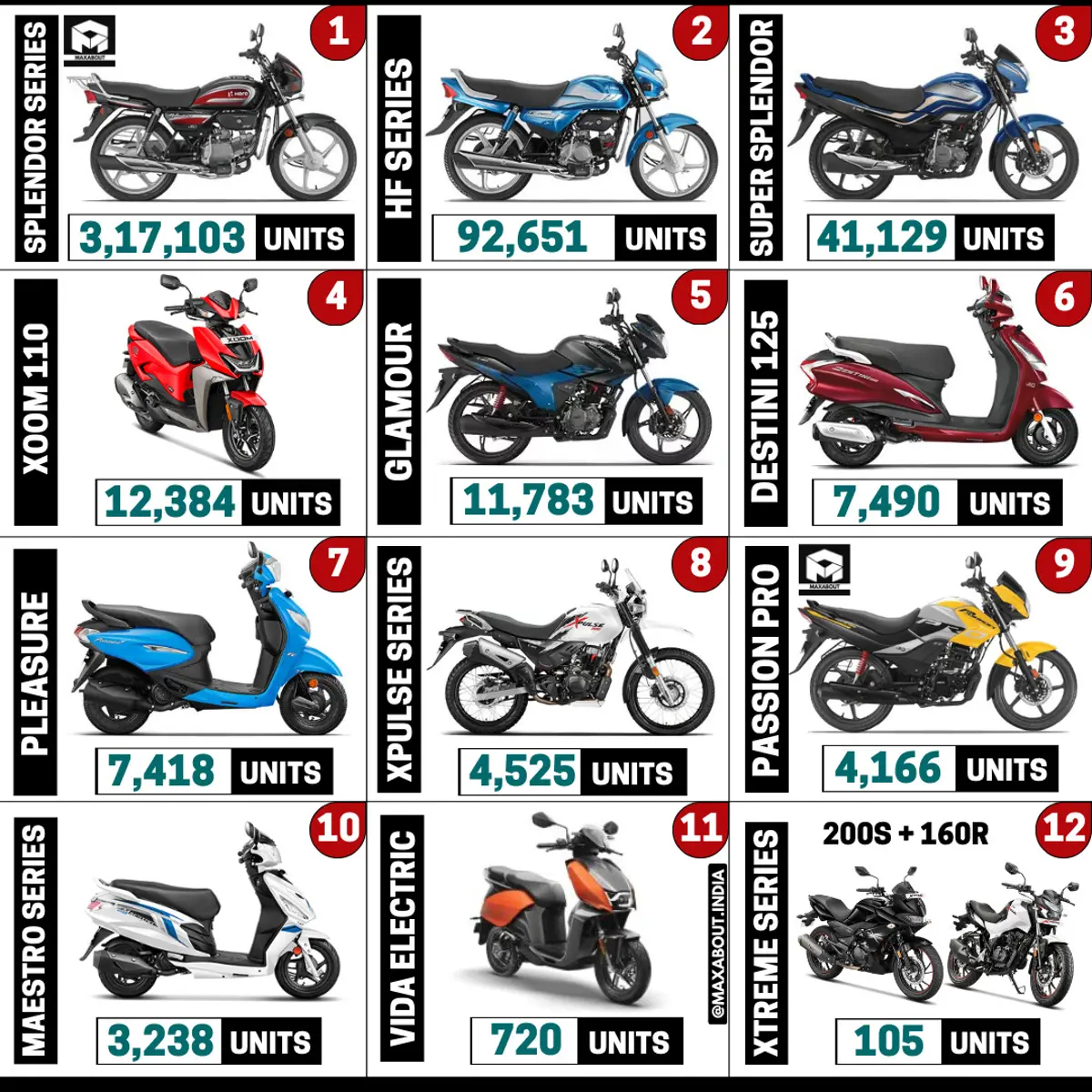 Hero Motorcycles and Scooters Sales Report (Pan India - March 2023)