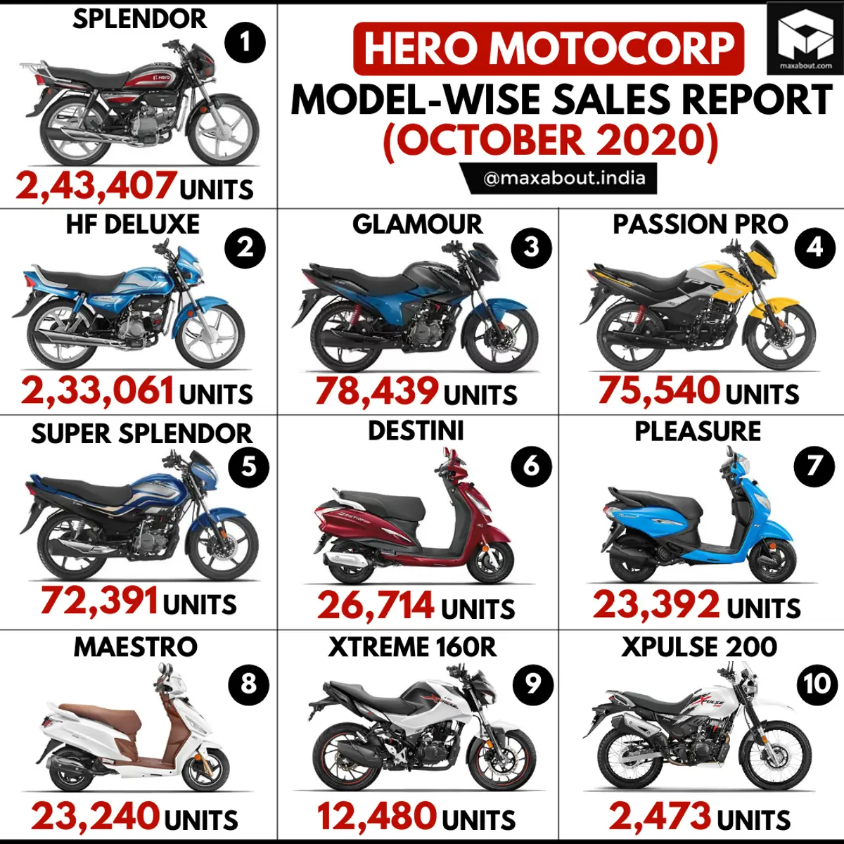 Hero Bikes and Scooters Sales Report (October 2020)
