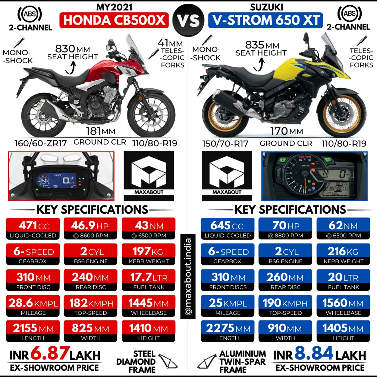 Comparison: Honda CB500X vs Suzuki V-Strom 650 XT