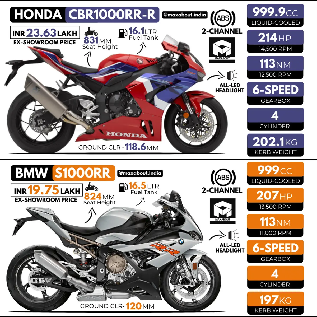 Honda CBR1000RR-R or BMW S1000RR?