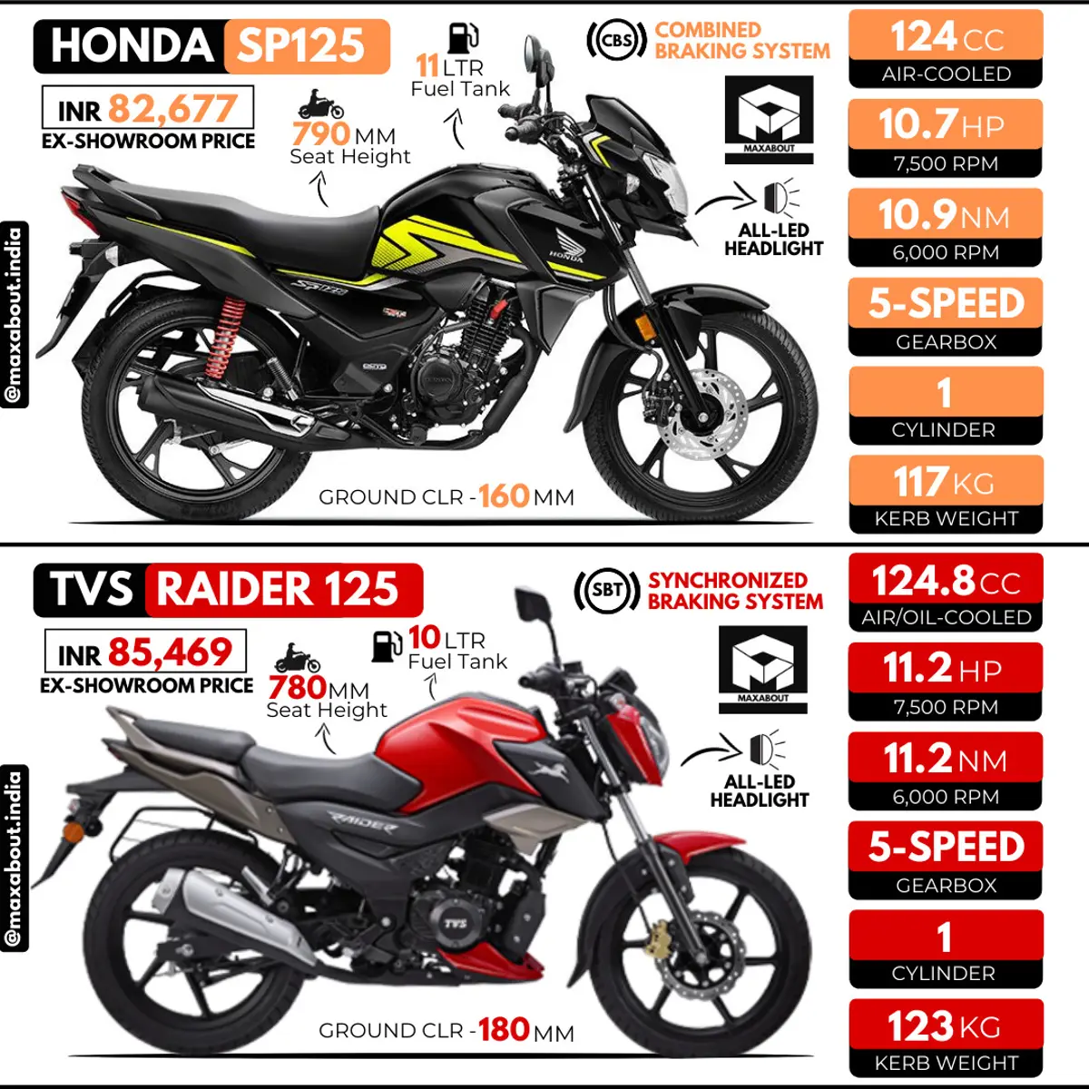Honda SP125 vs TVS Raider 125 (Quick Comparison)