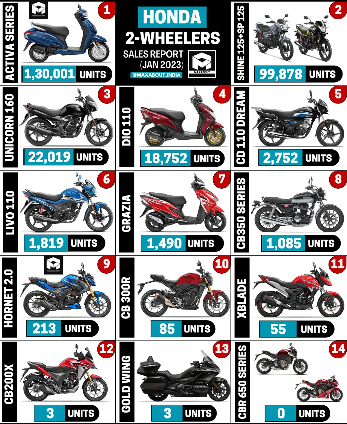 Honda 2-Wheelers Sales Report (All India - January 2023)