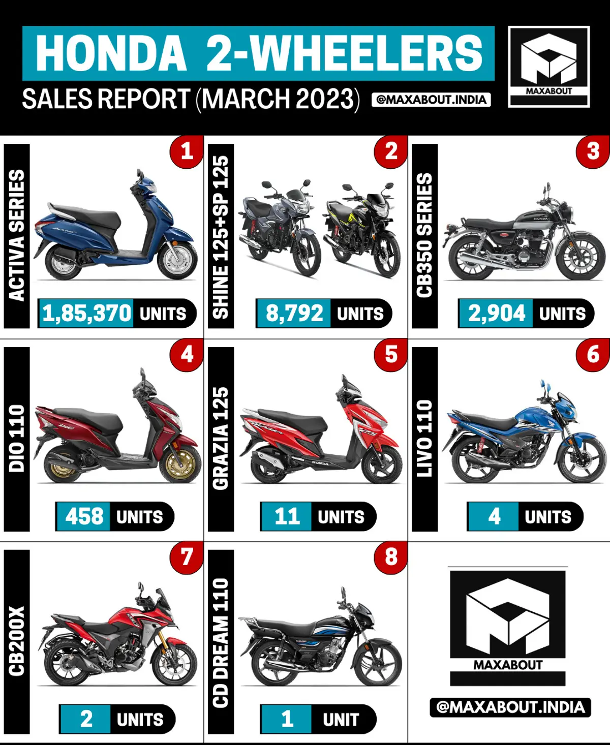 Honda Motorcycles and Scooters Sales Report (Pan India - March 2023)