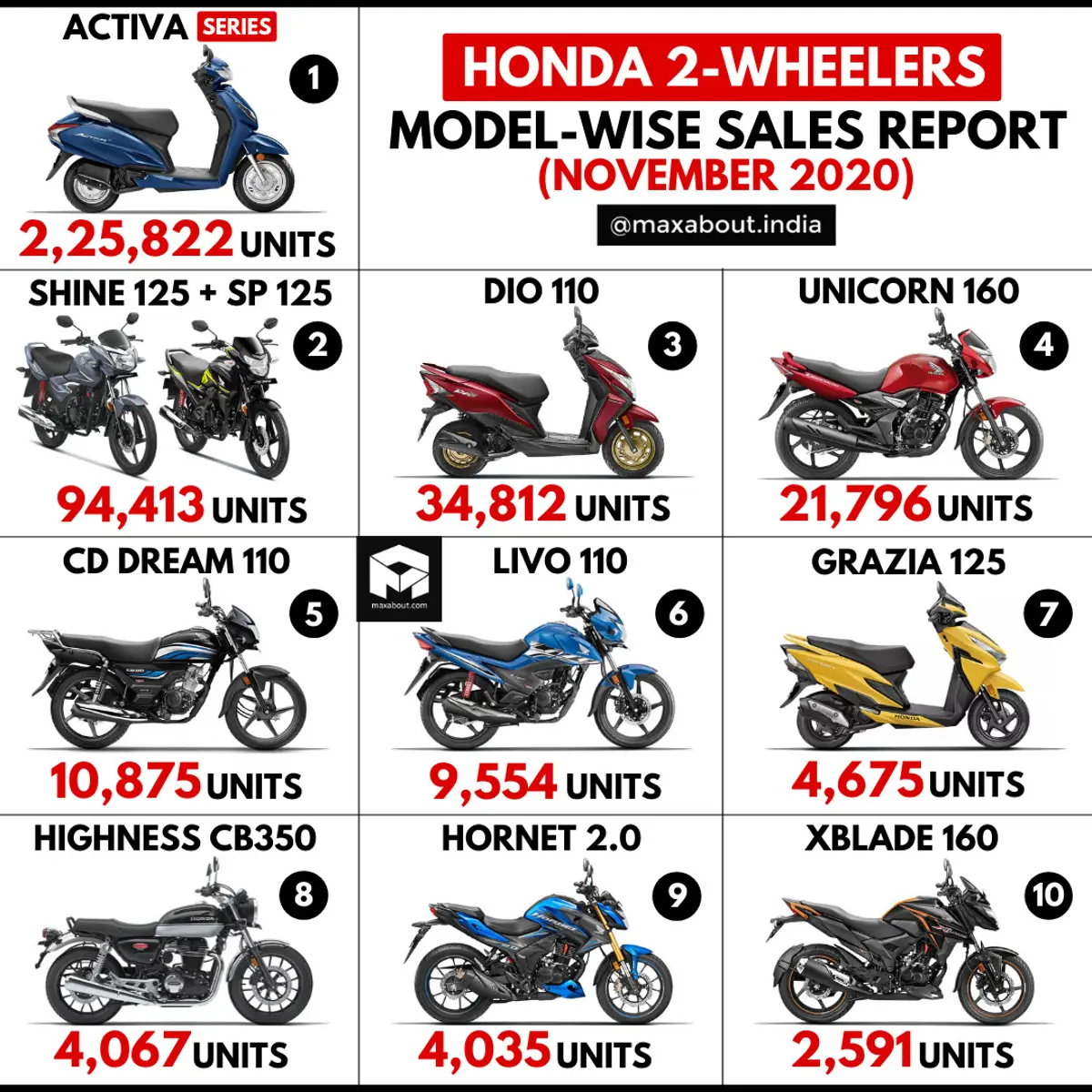 Honda Bikes & Scooters Sales Report (November 2020)
