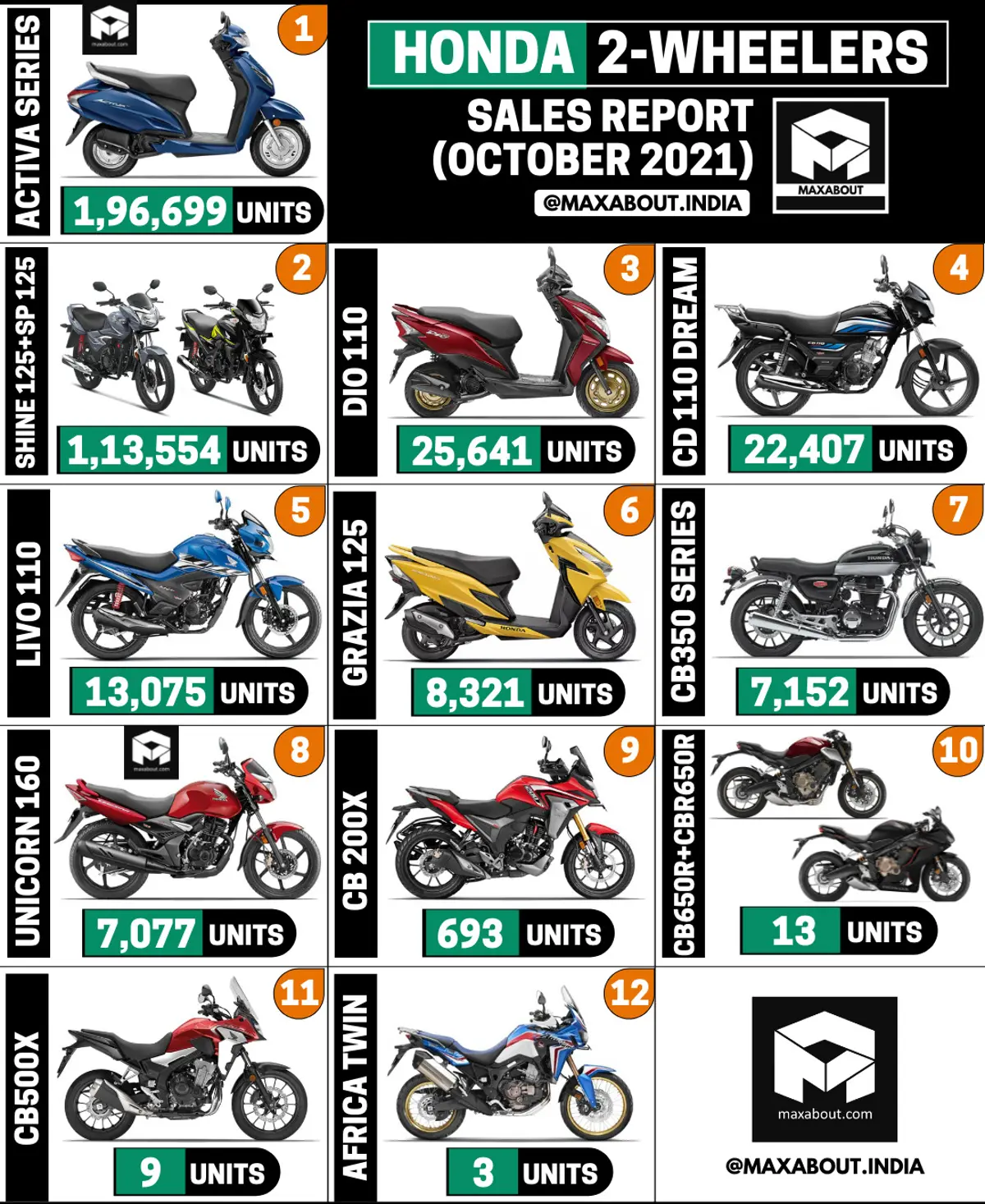 Honda 2-Wheelers Sales Report (October 2021)