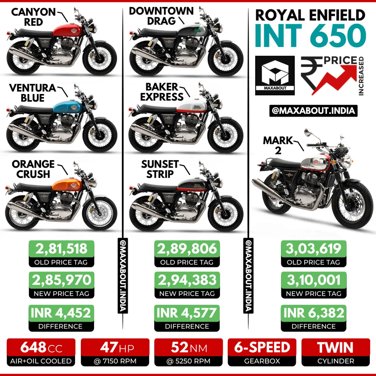 Royal Enfield Interceptor 650 Price Increased Once Again!
