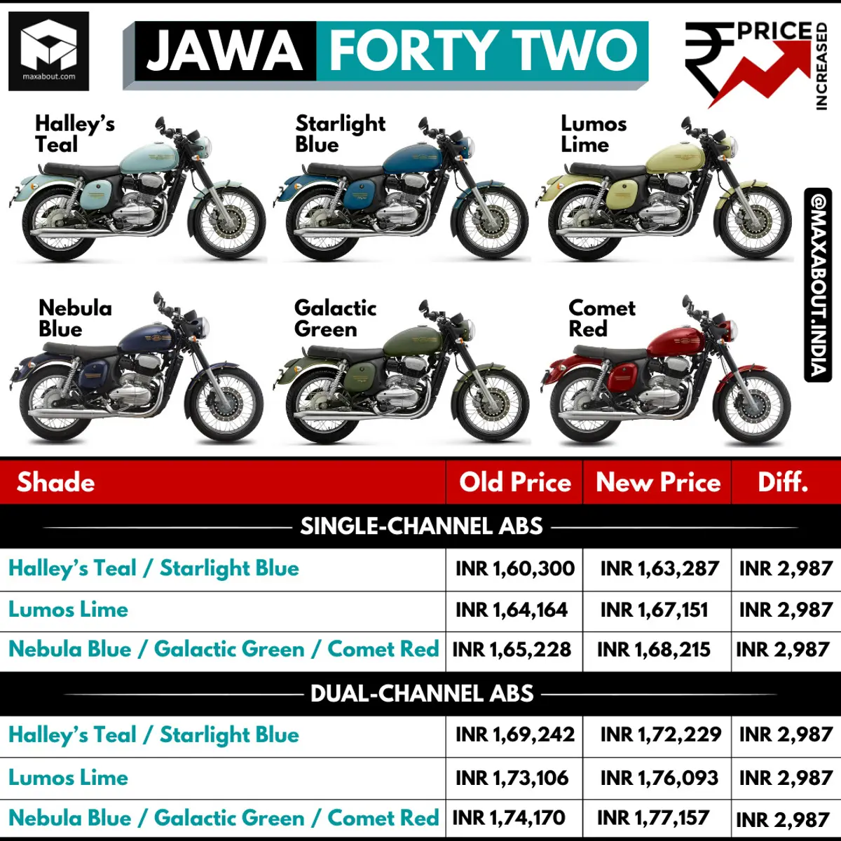 Jawa Forty Two Price Increased; Old Price List vs New Price List