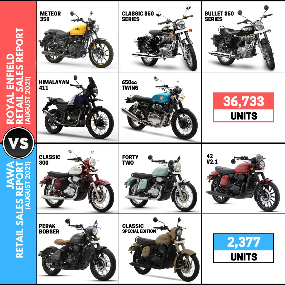 Retail Sales Report: Royal Enfield Motorcycles vs Jawa Motorcycles