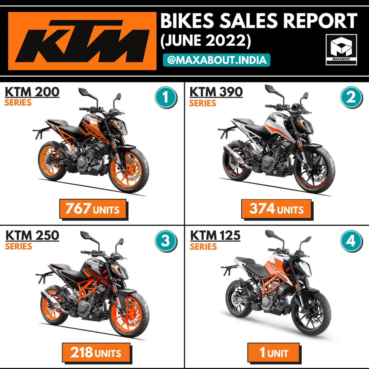 KTM Motorcycles Sales Report (June 2022)