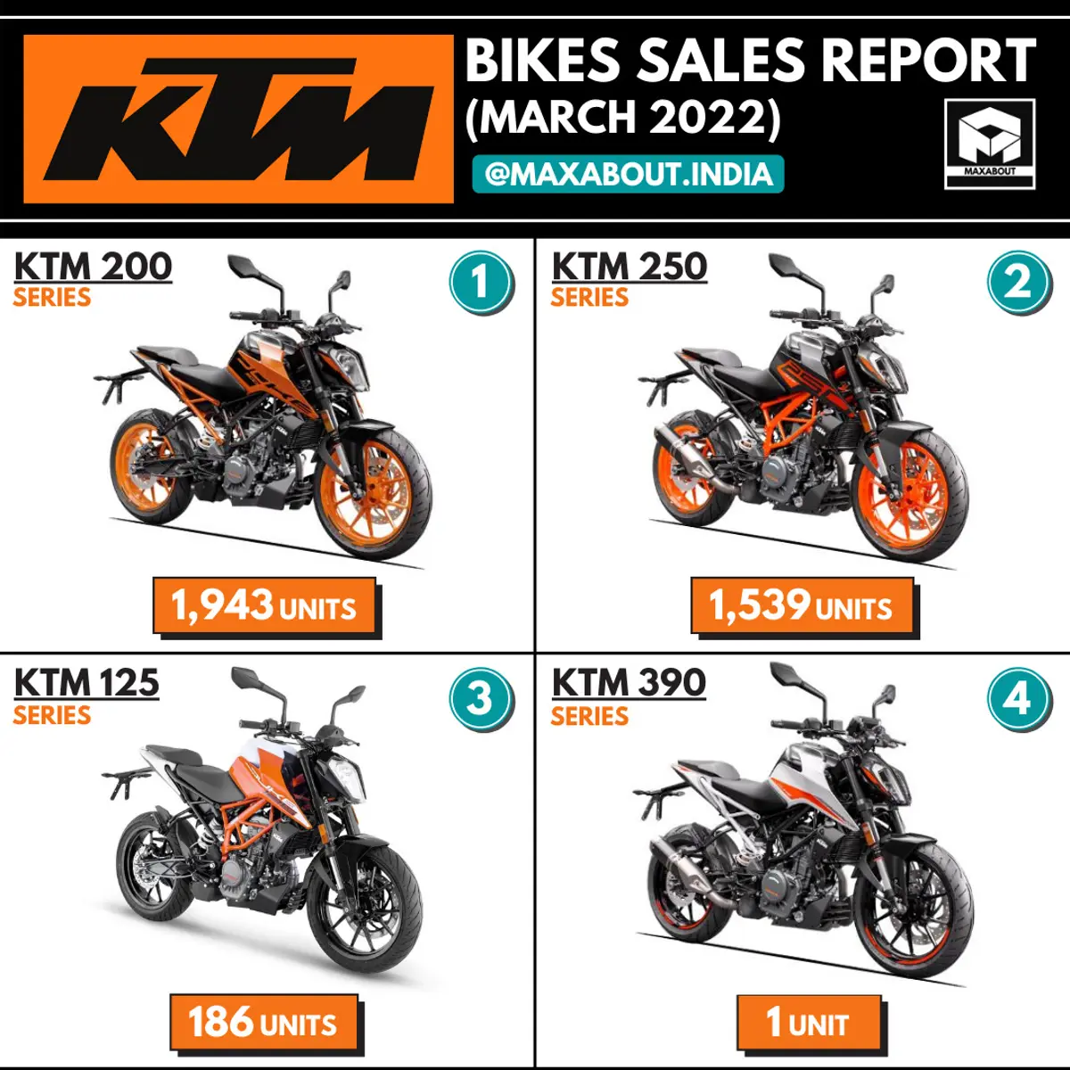 KTM Motorcycles Sales Report (March 2022)